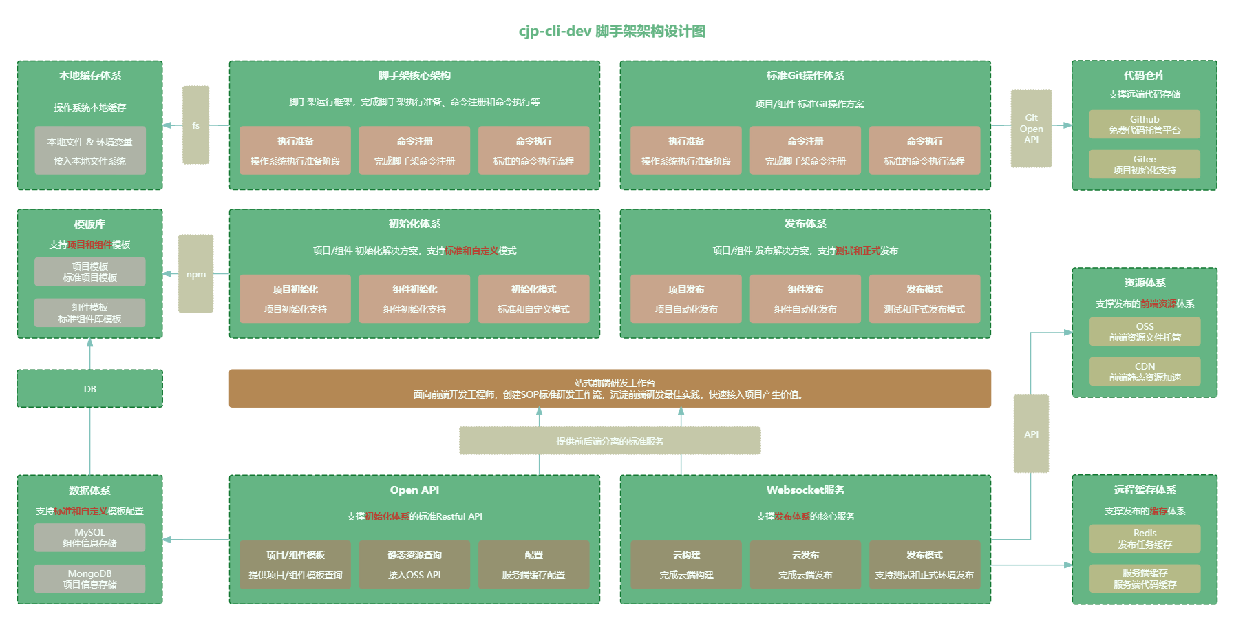 脚手架架构设计图