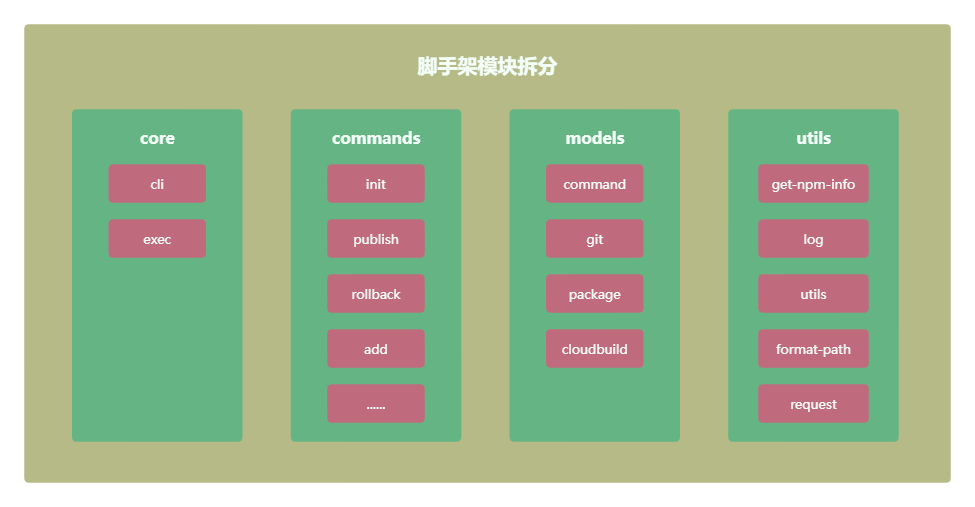 脚手架模块拆分