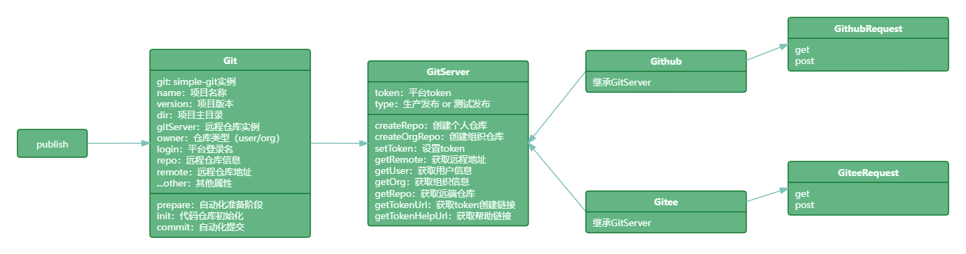 publish架构设计图